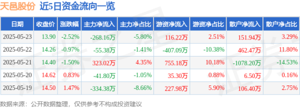 鼎盛配资 股票行情快报：天邑股份（300504）5月23日主力资金净卖出268.16万元