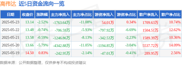涵乔财富 股票行情快报：高伟达（300465）5月23日主力资金净卖出1763.64万元