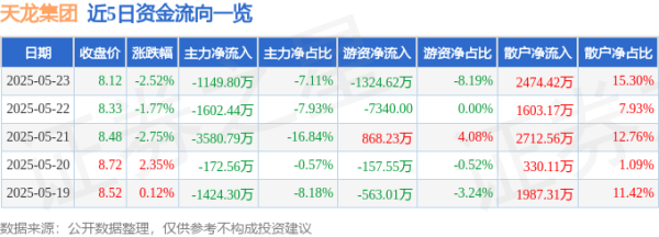 牛跟投 股票行情快报：天龙集团（300063）5月23日主力资金净卖出1149.80万元