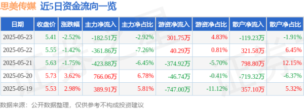 上阳网 股票行情快报：思美传媒（002712）5月23日主力资金净卖出182.51万元