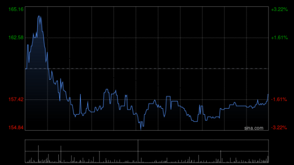 龙辉优配 布鲁可盘中涨超4%创上市新高 公司有望6月进入港股通