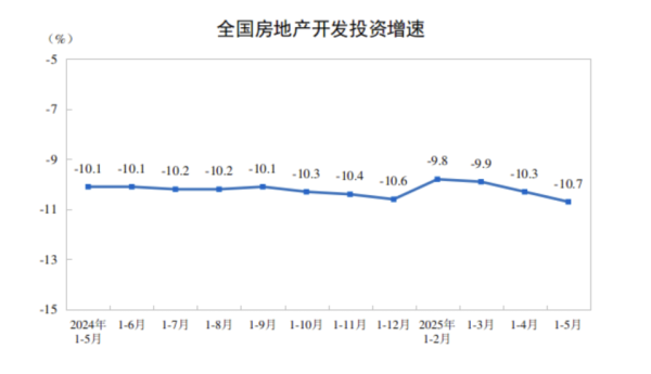 融易盈 前5月全国房屋新开工面积降幅收窄，多个核心城市拍出高溢价地块