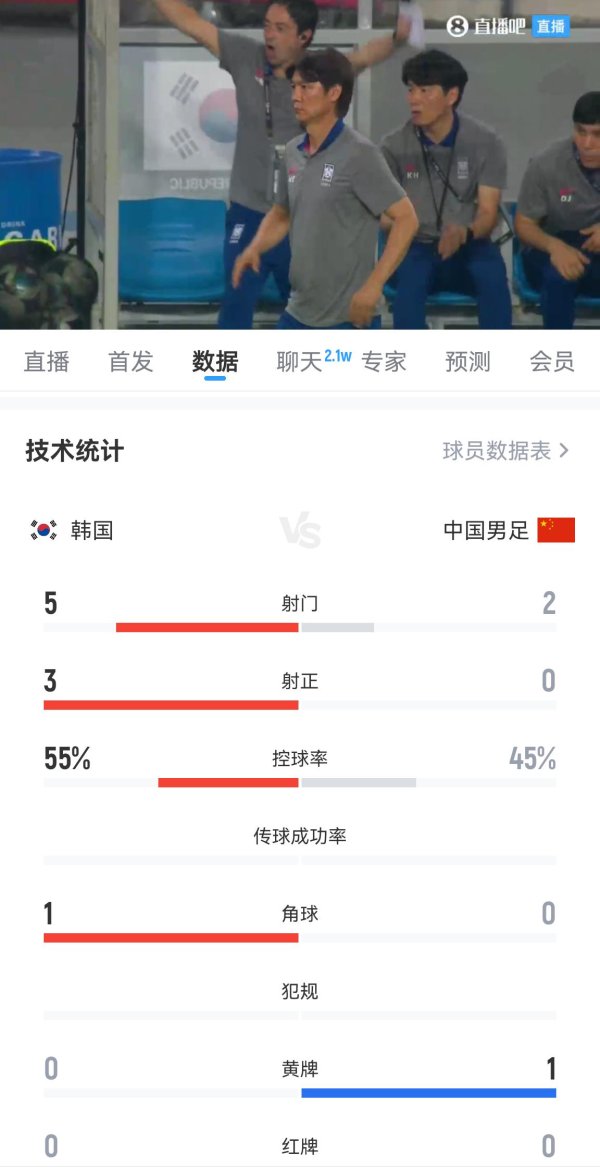 云操盘 半场数据：国足半场2射门0射正，国足后防失误频频，韩国5射3正！
